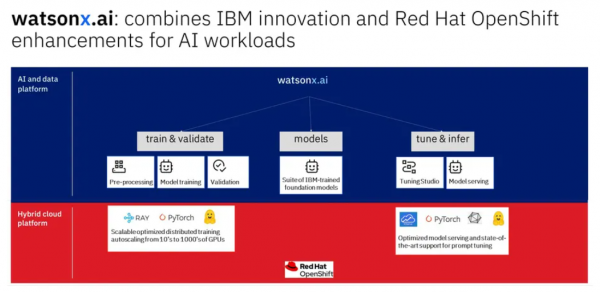 \n利用IBM WatsonX为企业和混合云构建更好的人工智能 加速智能差异化优势\