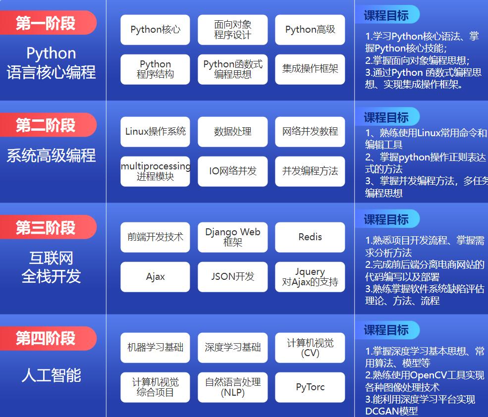 达内Python人工智能课程大纲 构建未来核心竞争力的系统化路径