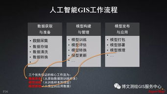 大数据与人工智能时代 GIS软件与技术的革新之路